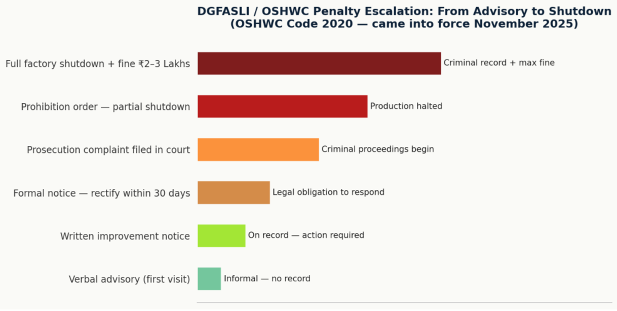 DGFASLI / OSHWC penalty escalation — from verbal advisory to full factory shutdown. The OSHWC Code 2020 came into full enforcement in November 2025. 