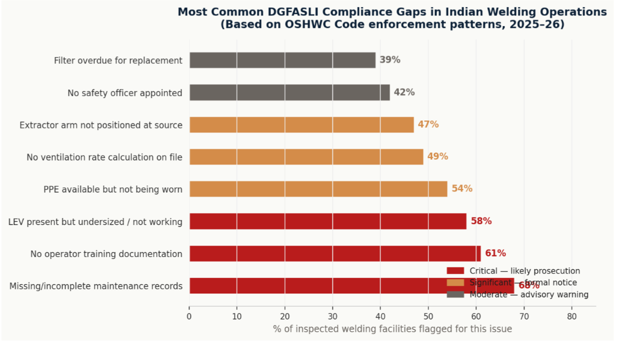Most common DGFASLI compliance gaps in Indian welding operations (OSHWC Code enforcement patterns, 2025–26). Red = critical, amber = significant, grey = moderate. 