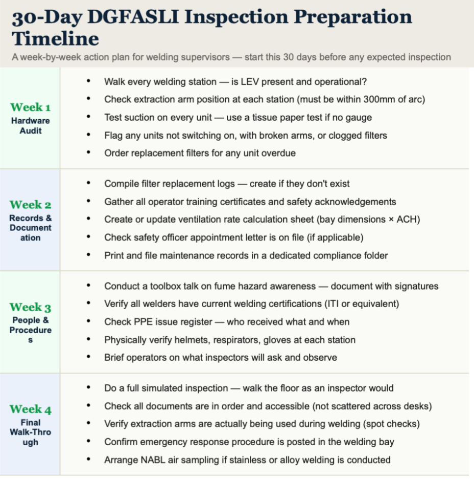 30-Day Prep Plan: What to Do Before Inspection Day If you have reason to expect an inspection — or simply want to get your welding floor into shape — here is a week-by-week action plan. 